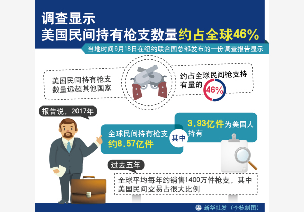 调查显示美国民间持有枪支数量约占全球４６％