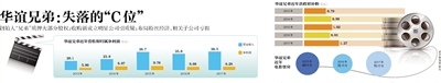 华谊兄弟：失落的”C位” 冯小刚已成“底牌”
