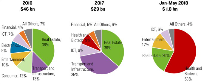 中资加速撤离美国 前5月对美直接投资暴跌92%