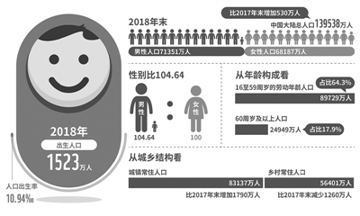 中国大陆2018年末总人口接近14亿