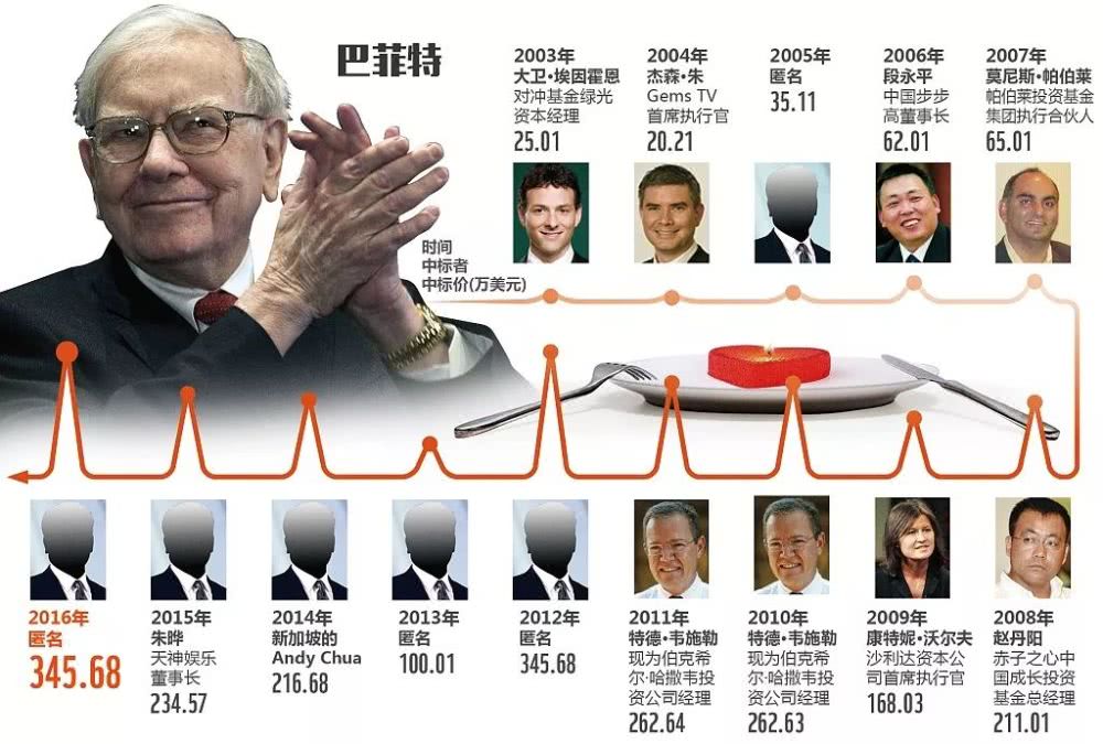 和巴菲特共进午餐的3个中国人,后来发展如何?(图)