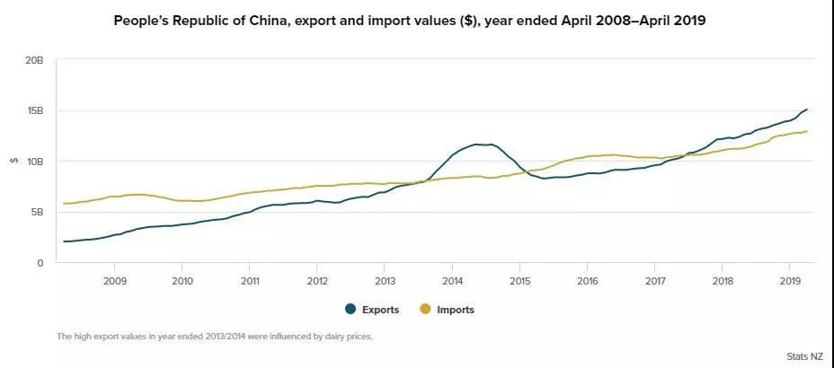 中国牛羊肉进口量增长，对华商品出口额达$150亿