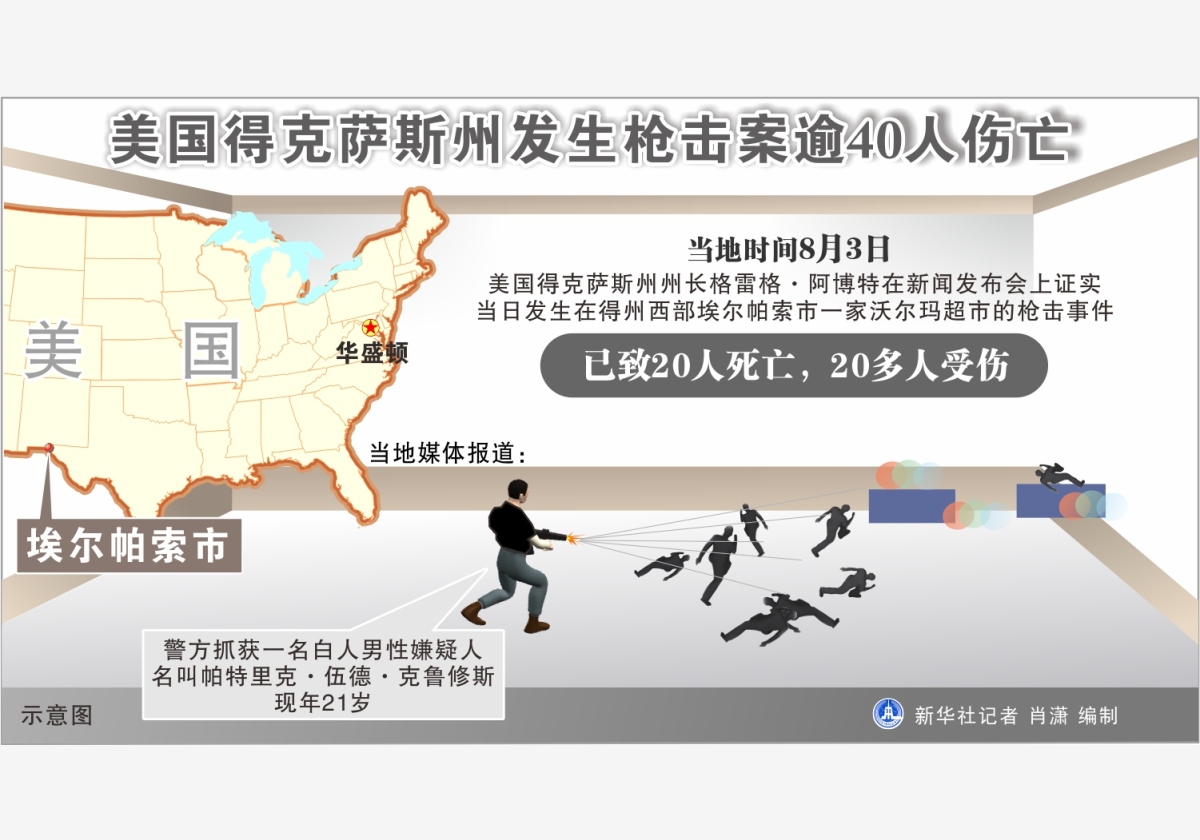 美国得克萨斯州枪击案致20人死亡