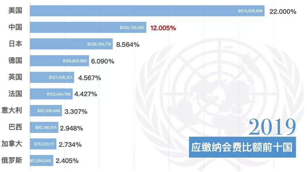 联合国或于11月发生工资支付困难