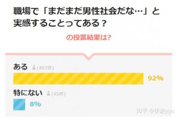 调查:日本企业管理层女性占比偏低 多数公司不到10%