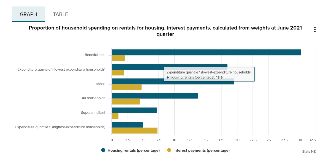 统计数据显示, 新西兰生活成本增幅达新高