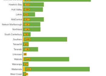 新增新冠6152例! 49例死亡! 坎特伯雷新增755例