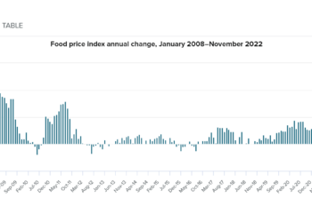新西兰年度食品价格涨幅增长至10.7%